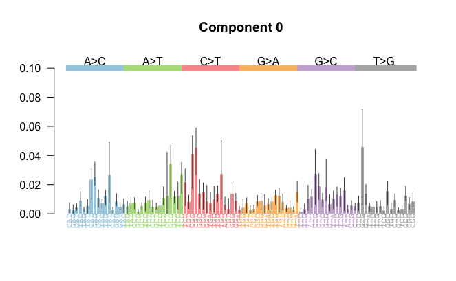 Mutational signature estimation with Hierarchical Dirichlet Process