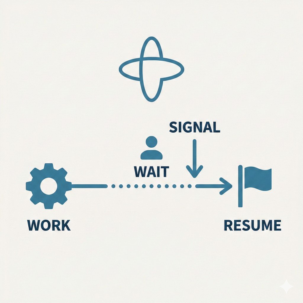 Temporal for Human-in-the-Loop: When You Don't Know How Long to Wait